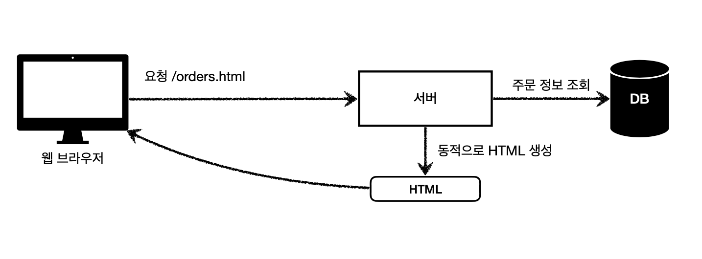 SSR(서버사이드 렌더링).png